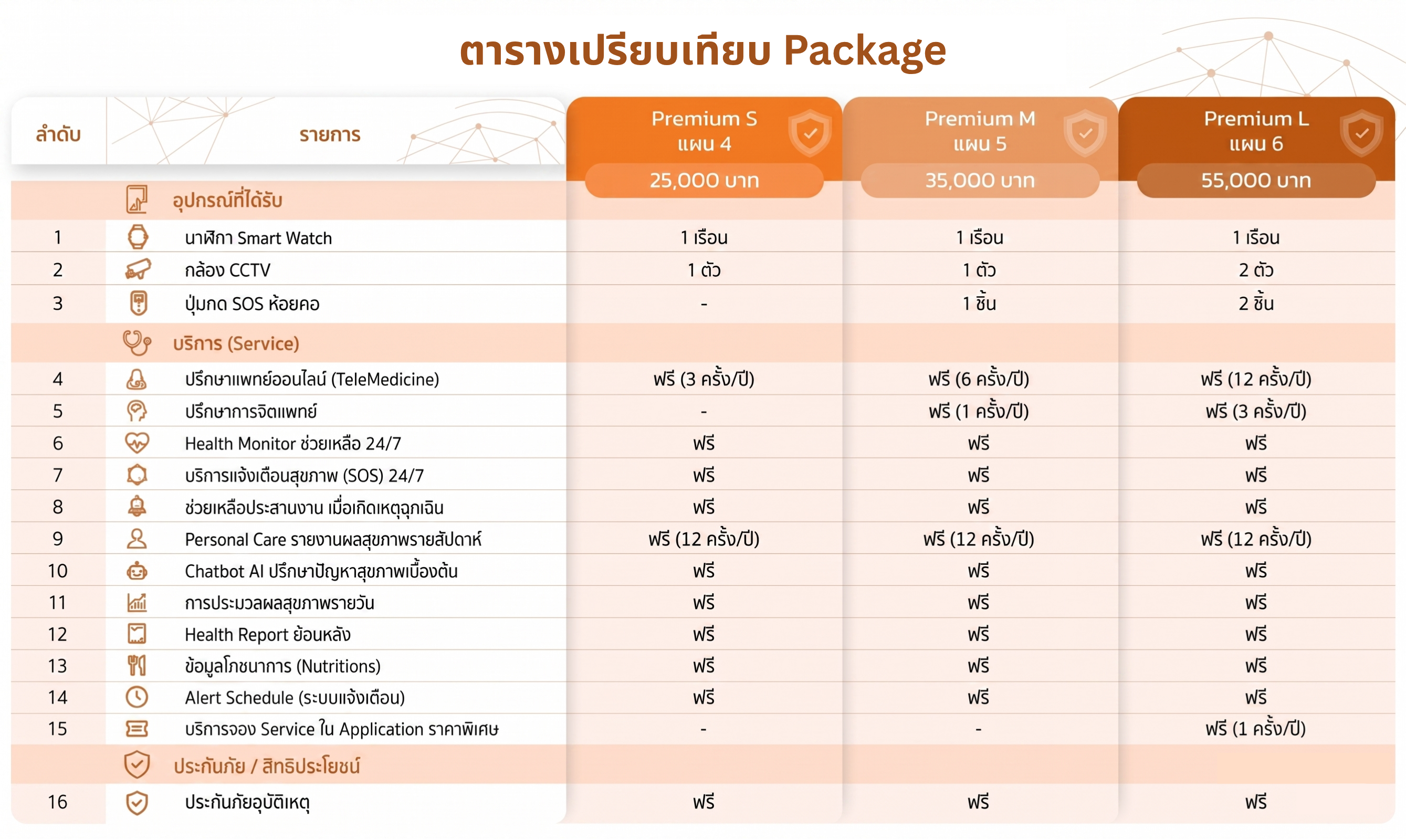 ตารางเปรียบเทียบแพคเกจ